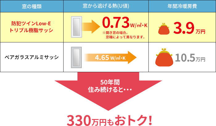 トリプルサッシにすると年間の電気代を約6.6万円も節約できる